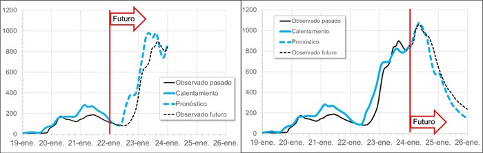 Predicciones de TETIS v9 con 48 horas de antelación de la crecida del río Sella de enero de 2019 utilizando datos SAIH y predicción Harmonie